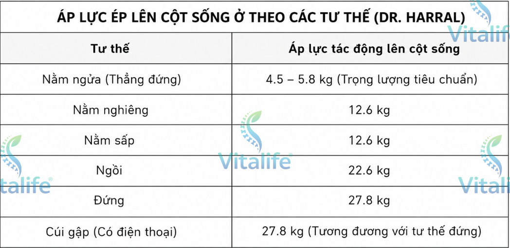 Áp lực 27kg lên cột sống cổ khi dùng smartphone